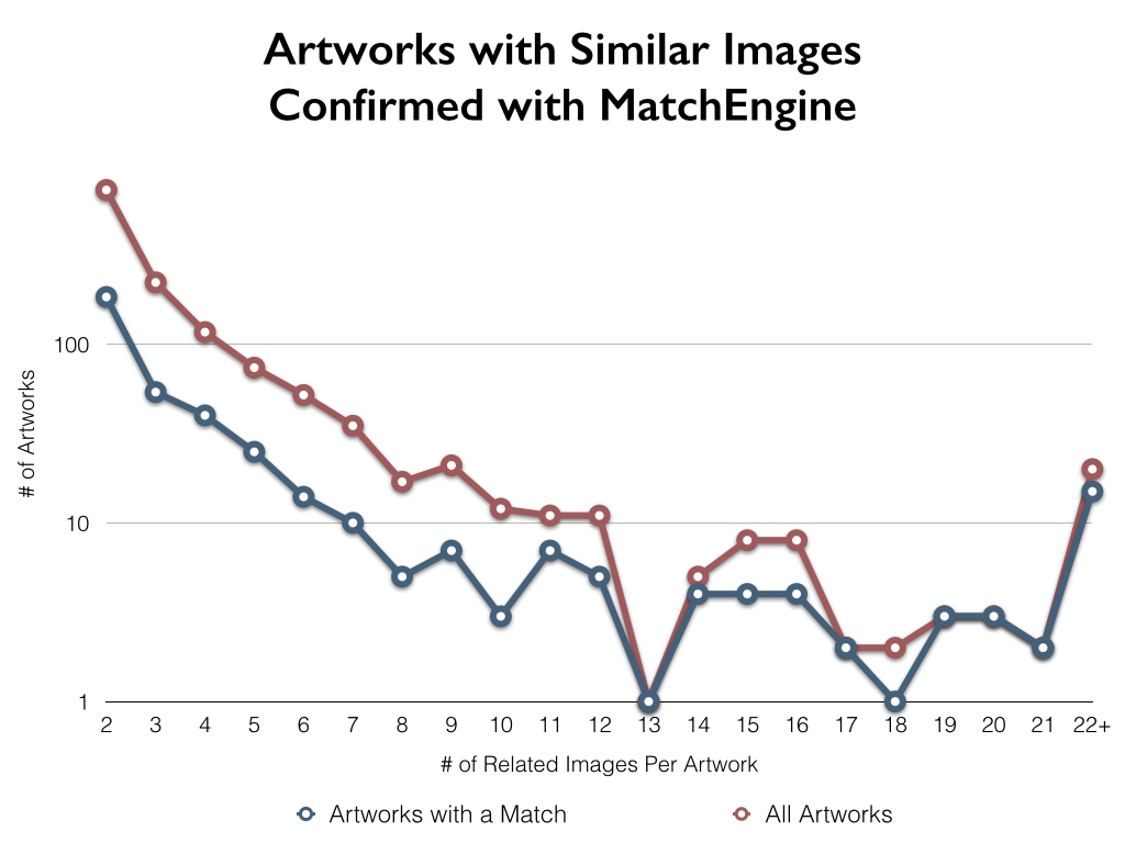 Graph of Artworks with Similar Images Confirmed with MatchEngine