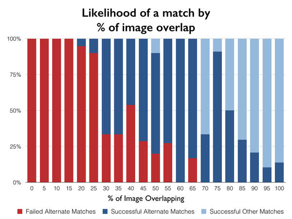 Chart of Likelihood of a match by percentage of image overlap