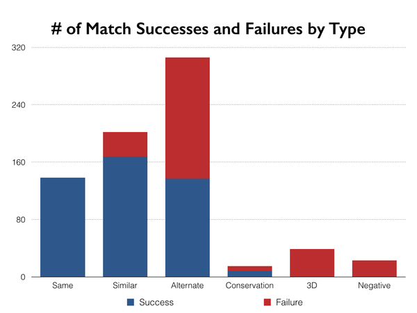Graph of number of Match Successes and Failures by Type
