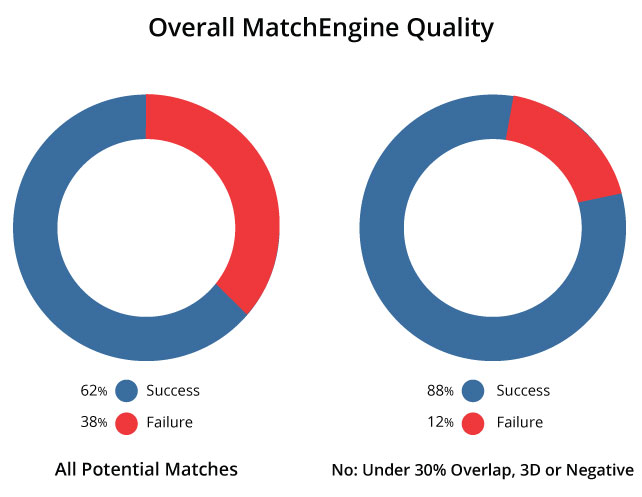 Chart of Overall MatchEngine Quality