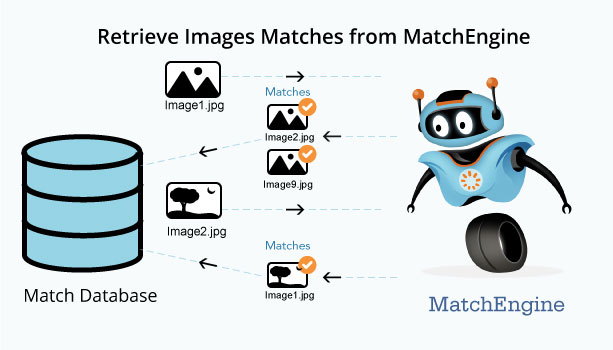 Process diagram of retrieving images from MatchEngine