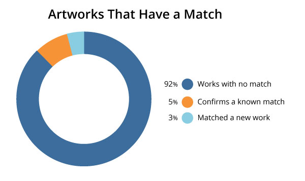 Chart of Artworks that have a Match