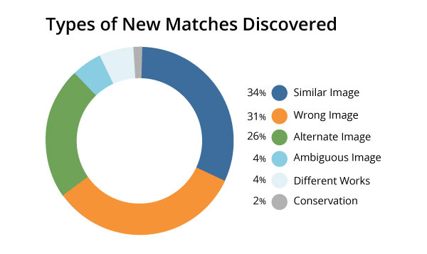 Chart of Types of New Matches Discovered