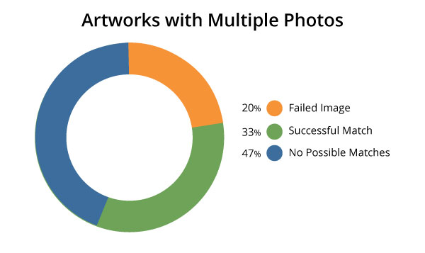 Chart of Artworks with Multiple Photos