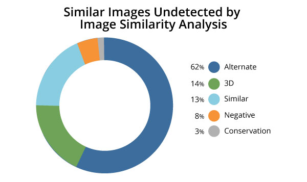 Chart of Similar Images Undetected by Image Similarity Analysis