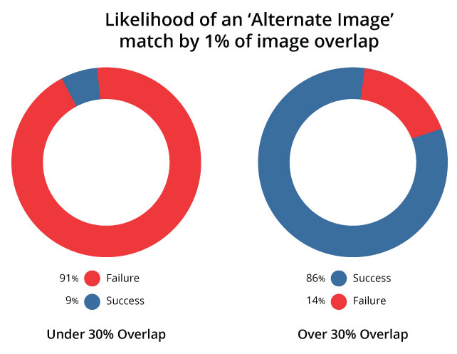 Chart of Likelihood of an Alternate Image match by 1% of image overlap